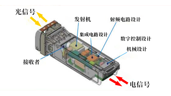 软性导热硅胶片与吸波材料可解决高速光模块存在的散热与EMI难题