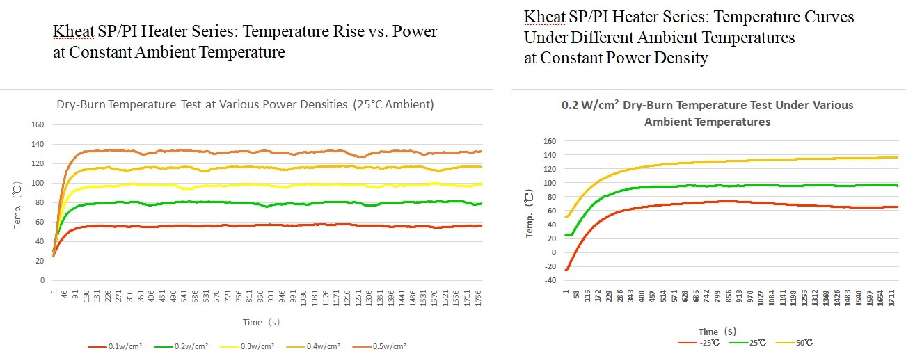 Kheat SP/PI heater series temperature-rise test curves — temperature vs. power at constant ambient, and temperature vs. ambient at constant power density