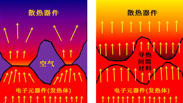 电子工程师遇到散热问题为甚麽热衷于导热界面材料？