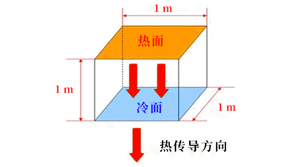 兆科导热材料厂带你认知导热系数的物理定义以及导热系数的高低