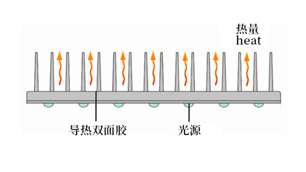 导热双面胶为LED照明行业提供散热及准确用胶方案