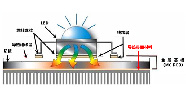 兆科导热界面材料为LED行业实现高可靠性、低成本散热解决方案